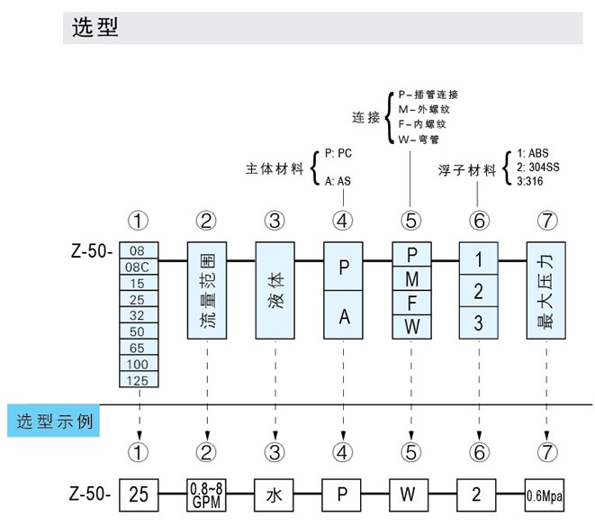 Z-5011、Z-5012、Z-5013、Z-5014、Z-5015、Z-5016、Z-5017管道式流量計