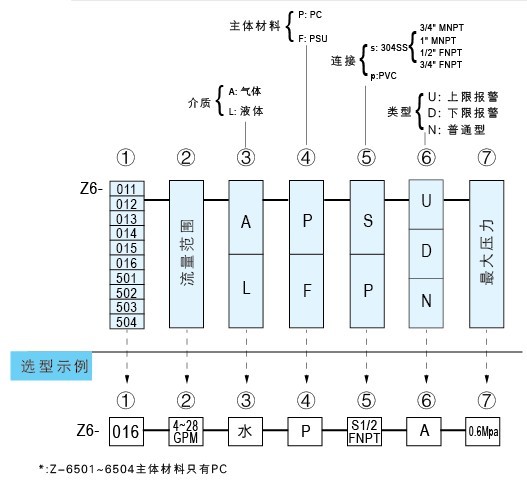 Z-6011A、Z-6012A、Z-6013A、Z-6014A、Z-6015A、Z-6016A帶報(bào)警開關(guān)水平流量計(jì)