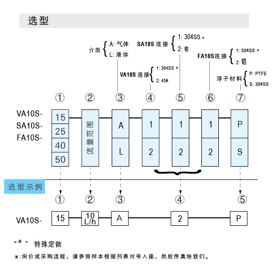 SA10S-15、SA10S-25、SA10S-40、SA10S-50玻璃管浮子流量計(jì)