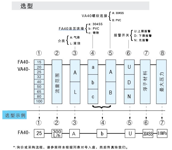 VA40-PVC-15、VA40-PVC-20、VA40-PVC-25、VA40PVC-32、vapvc-40、VA40-50PVC、PVCVA-65、VA40-80PVC、VA40-100pvc 玻璃轉(zhuǎn)子流量計(jì)